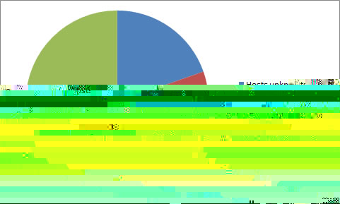 British & Irsh Braconidae and the percentage of British & Irish insect associates